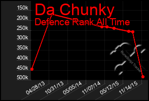 Total Graph of Da Chunky