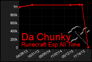 Total Graph of Da Chunky