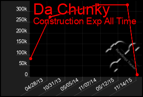 Total Graph of Da Chunky