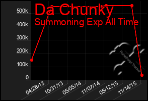 Total Graph of Da Chunky