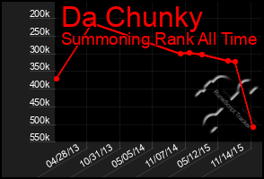 Total Graph of Da Chunky