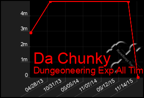 Total Graph of Da Chunky