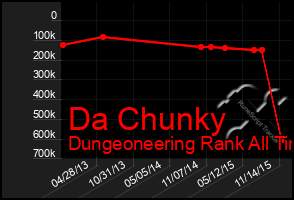 Total Graph of Da Chunky