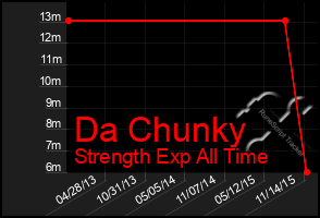 Total Graph of Da Chunky