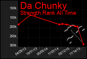 Total Graph of Da Chunky