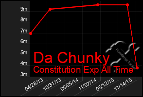 Total Graph of Da Chunky