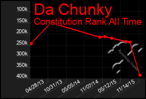 Total Graph of Da Chunky