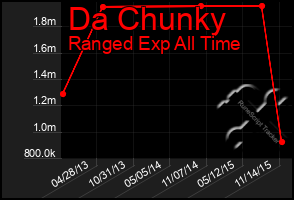 Total Graph of Da Chunky