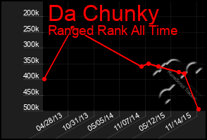 Total Graph of Da Chunky