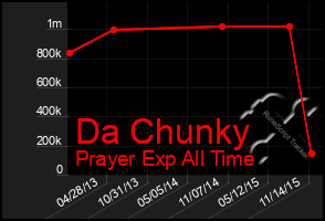 Total Graph of Da Chunky