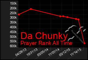 Total Graph of Da Chunky