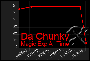 Total Graph of Da Chunky