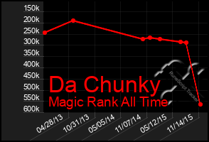 Total Graph of Da Chunky