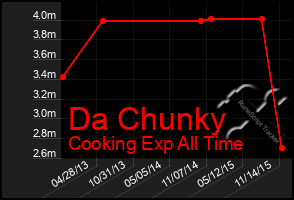 Total Graph of Da Chunky