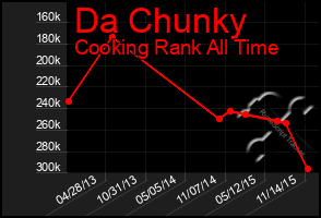 Total Graph of Da Chunky