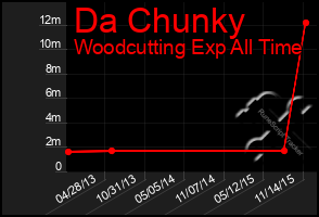 Total Graph of Da Chunky