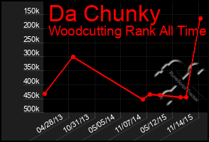 Total Graph of Da Chunky