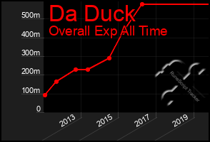 Total Graph of Da Duck