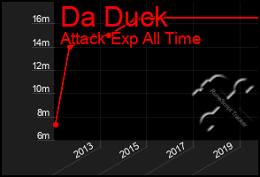 Total Graph of Da Duck