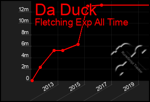 Total Graph of Da Duck