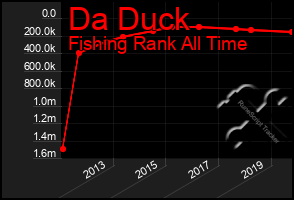 Total Graph of Da Duck