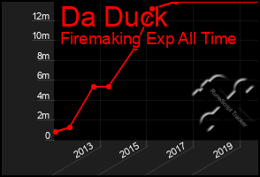 Total Graph of Da Duck