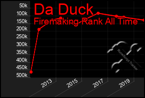 Total Graph of Da Duck