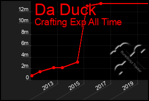 Total Graph of Da Duck