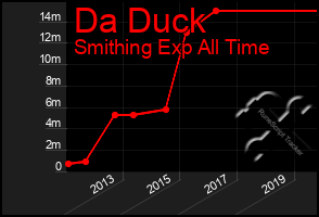 Total Graph of Da Duck