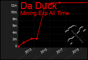 Total Graph of Da Duck