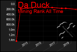 Total Graph of Da Duck