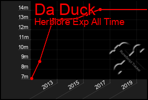 Total Graph of Da Duck