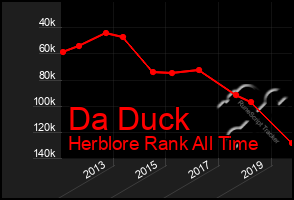 Total Graph of Da Duck