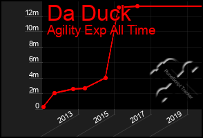 Total Graph of Da Duck