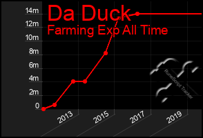 Total Graph of Da Duck