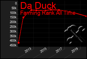 Total Graph of Da Duck