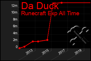 Total Graph of Da Duck