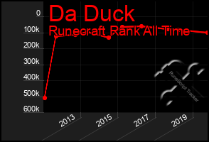 Total Graph of Da Duck