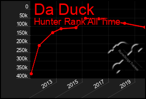 Total Graph of Da Duck