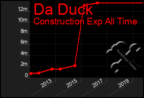 Total Graph of Da Duck