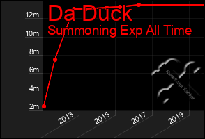 Total Graph of Da Duck