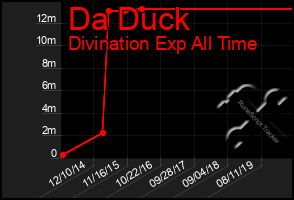 Total Graph of Da Duck