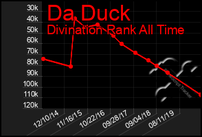 Total Graph of Da Duck