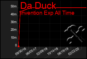 Total Graph of Da Duck