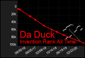 Total Graph of Da Duck