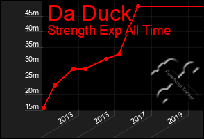 Total Graph of Da Duck