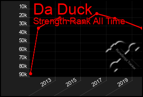 Total Graph of Da Duck