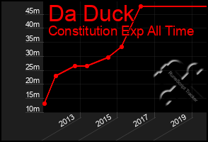 Total Graph of Da Duck