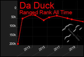 Total Graph of Da Duck