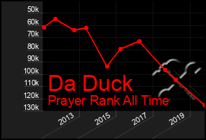 Total Graph of Da Duck